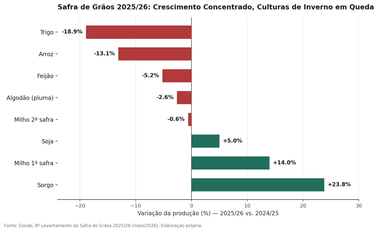 Gráfico da Safra de Grãos 2025/26 destaca o crescimento expressivo na produção de sorgo (+23,8%) e milho 1ª safra (+14,0%), em contrapartida à forte retração nas culturas de inverno, liderada pelo trigo (-18,9%). Fonte: Conab (maio/2026)