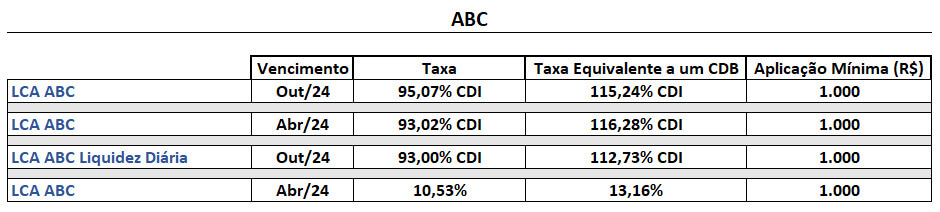 Títulos emissão do Banco ABC.