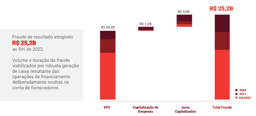 Composição da fraude.