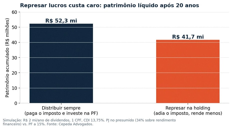 Gráfico comparando patrimônio acumulado em 20 anos: R$ 52,3 milhões distribuindo sempre os dividendos contra R$ 41,7 milhões represando lucros na holding
