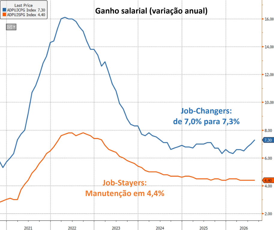 Gráfico de linhas comparando a variação anual do ganho salarial nos EUA entre 2021 e 2026: Job-Changers (linha azul) subindo de 7,0% para 7,3%, e Job-Stayers (linha laranja) estável em 4,4%. Ambas as séries mostram pico acima de 14-16% em 2022, seguido de queda gradual até os níveis atuais.
