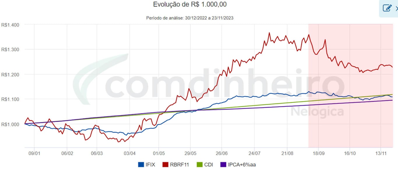 Desempenho RBRF11 comparado ao IFIX e ao CDI.