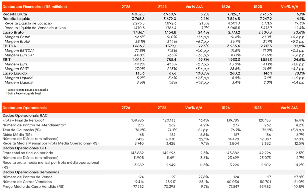 Tabelas de destaques da Movida no 2T26: receita líquida de R$ 3,77 bilhões, Ebitda de R$ 1,69 bilhão, lucro líquido de R$ 135,6 milhões e frota de 286 mil veículos