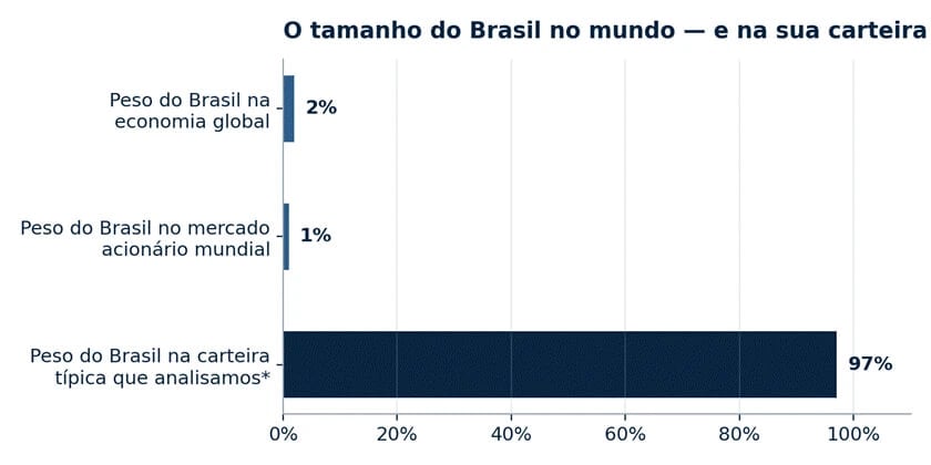 Gráfico comparando o peso do Brasil na economia global (2%), no mercado acionário mundial (1%) e na carteira típica analisada pela Nord Wealth (97%)