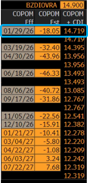 Precificação da Selic na curva de juros