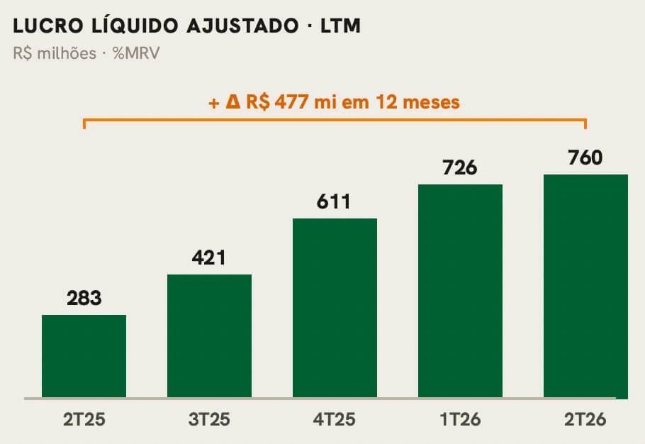 Gráfico de barras mostrando a evolução do lucro líquido ajustado da MRV, subindo de R$ 283 milhões no 2T25 para R$ 760 milhões no 2T26