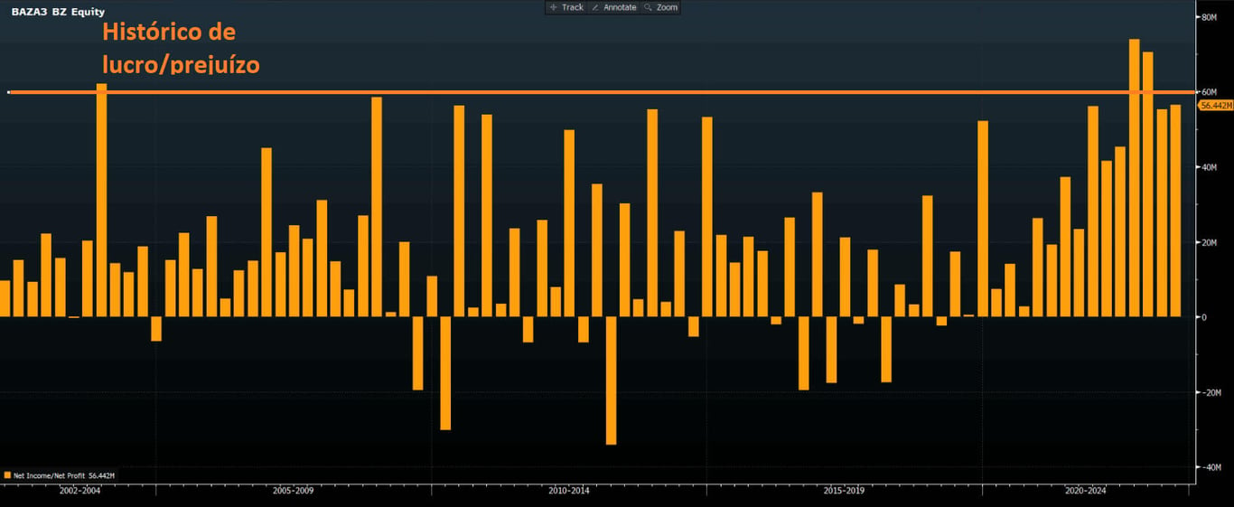  Histórico de lucro e prejuízo de BAZA3.