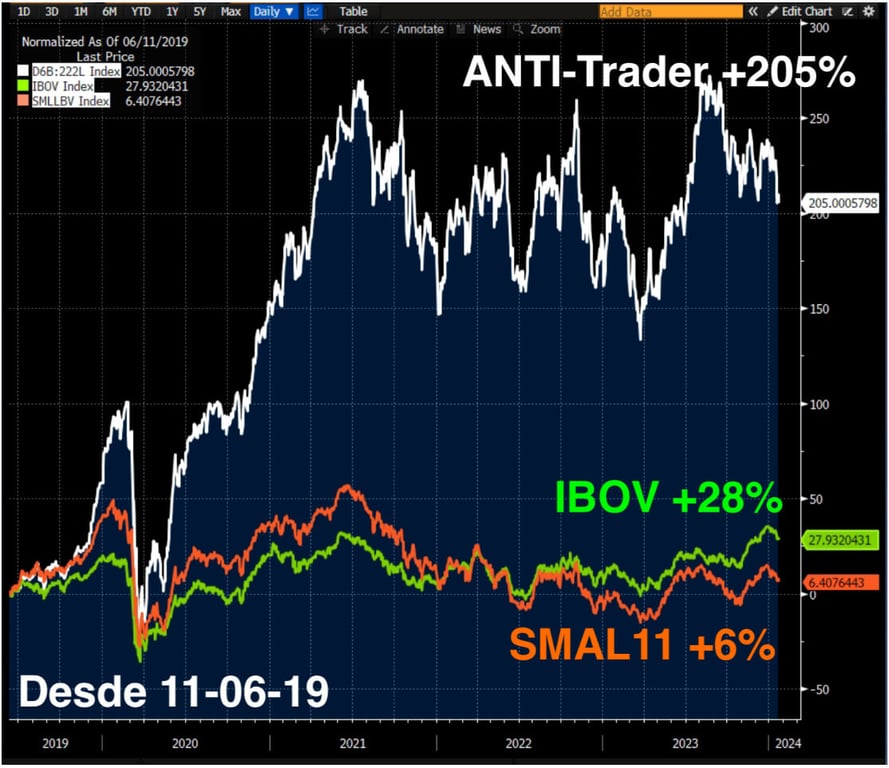 Carteira ANTI-Trader sobe 205% contra 28% do IBOV desde junho de 2019.