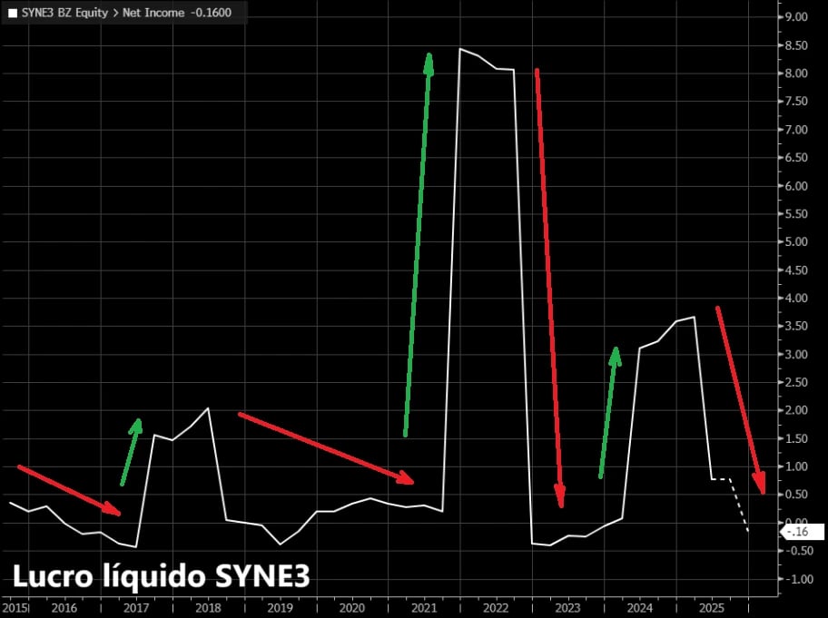 Lucro líquido da SYN nos últimos 10 anos
