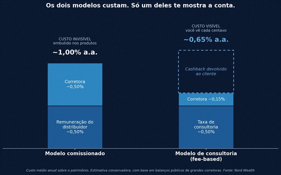 Comparação entre o custo invisível do modelo comissionado (cerca de 1% ao ano) e o custo visível do modelo de consultoria fee-based (cerca de 0,65% ao ano), com a composição de corretora, distribuidor e taxa de consultoria