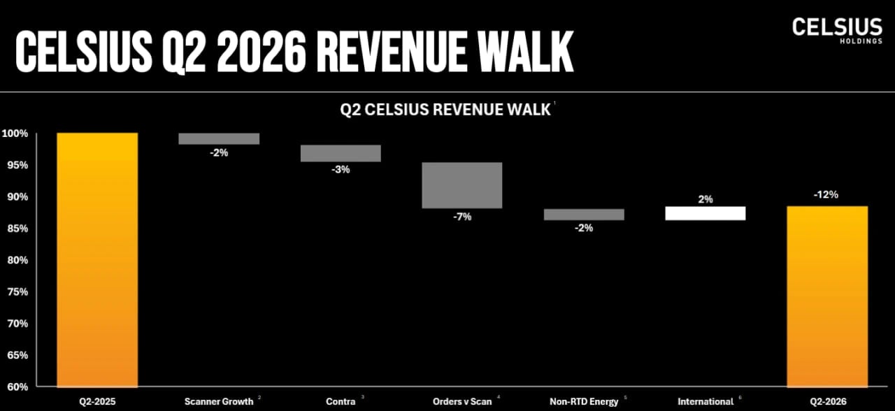 Decomposição da queda de 12% na receita da marca Celsius no 2T26, com os efeitos de scanner growth, contra, orders v scan, non-RTD energy e internacional