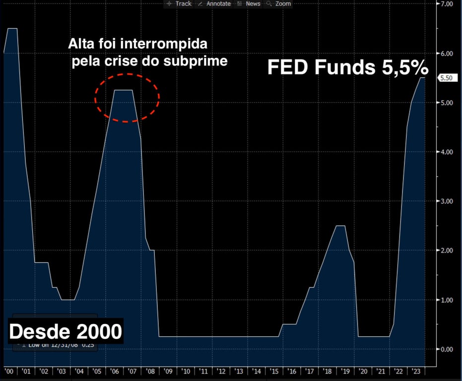 Taxa de juros americano desde 2000.