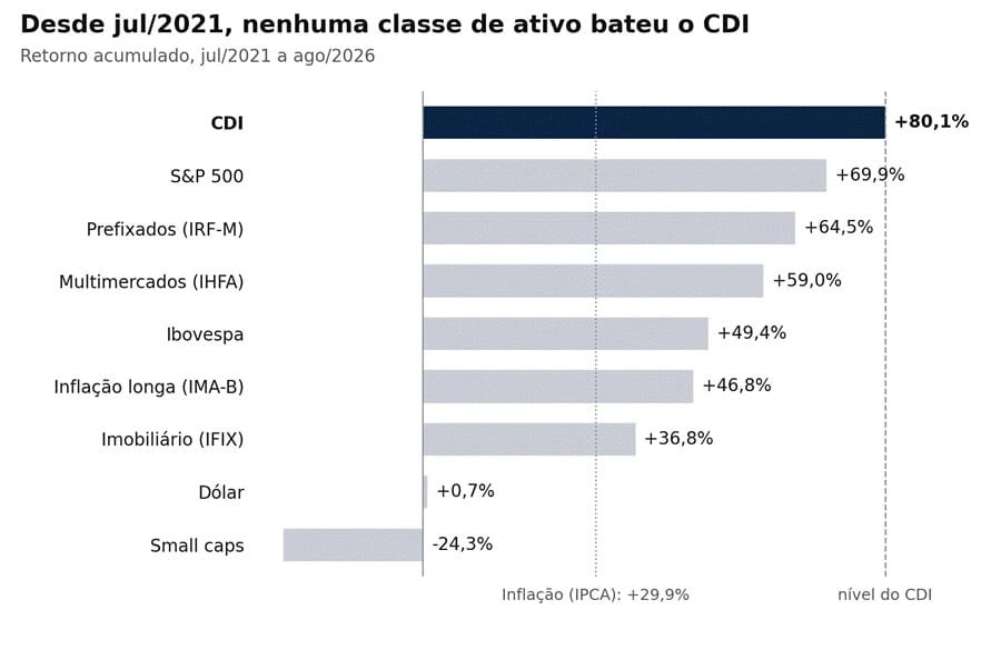 Gráfico do retorno acumulado por classe de ativo de julho de 2021 a agosto de 2026.