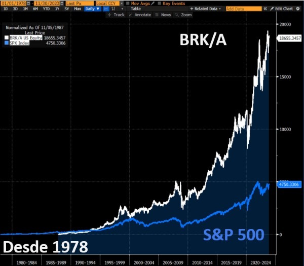 Desempenho da Berkshire versus S&P desde 1978.