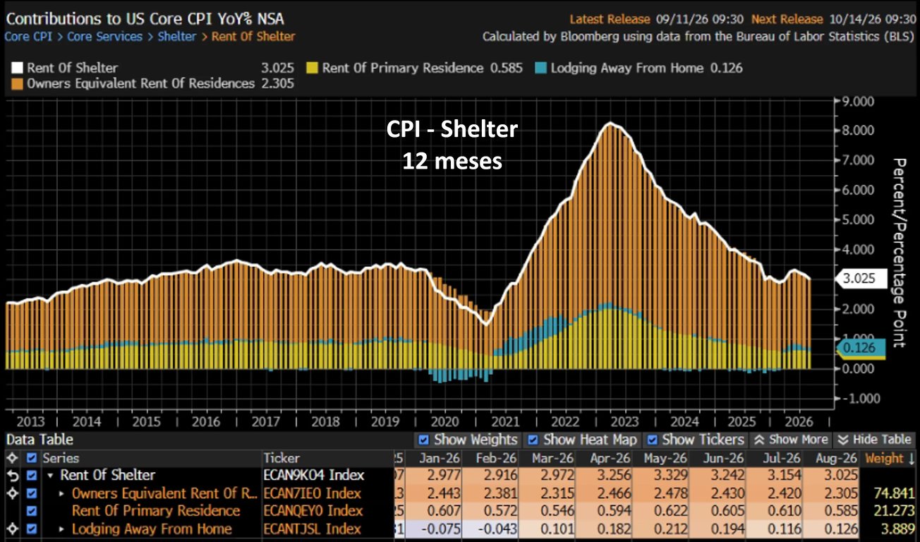 Gráfico do Shelter acumulado em 12 meses, em trajetória de normalização para 3%