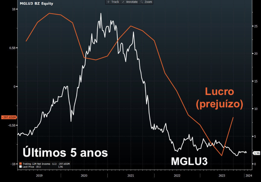 Lucro e prejuízo de Magalu versus desempenho das ações nos últimos 5 anos.