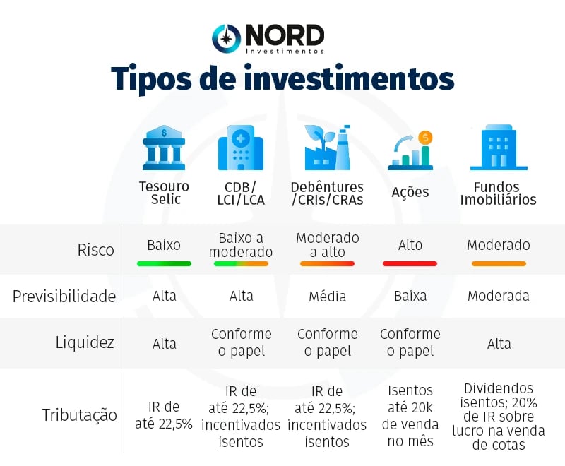 Tabela mostra risco, previsibilidade, liquidez e tributação de investimentos em renda fixa e variável
