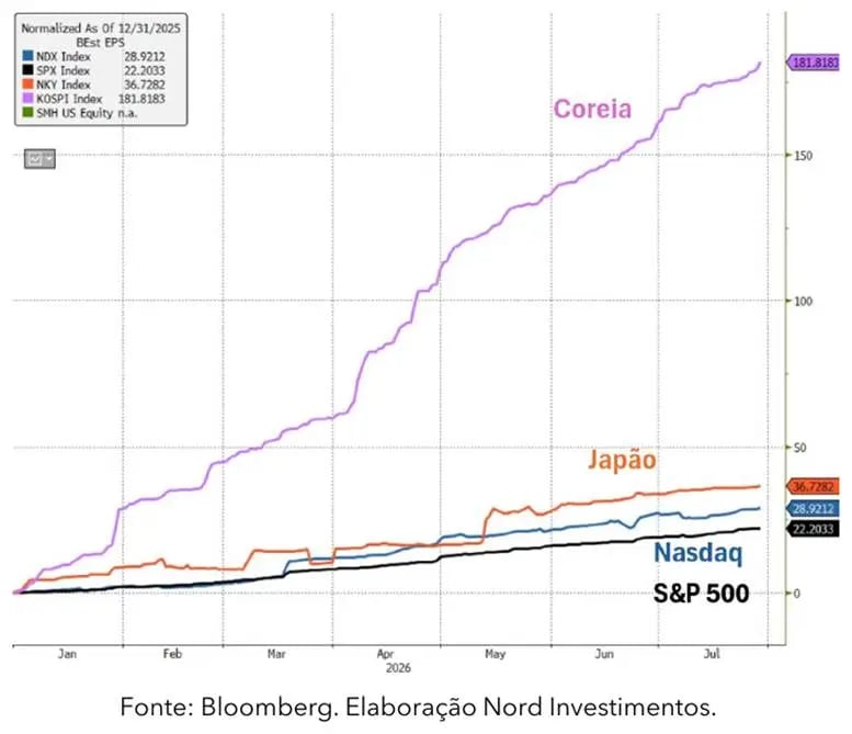 Gráfico de linhas mostrando a revisão para cima das projeções de lucro por ação para os próximos doze meses em Coreia, Japão, Nasdaq e S&P 500 ao longo de 2026, com a Coreia liderando a alta nas estimativas apesar da forte queda no preço das ações do setor de semicondutores