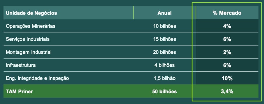 Market share nos mercados de atuação da Priner