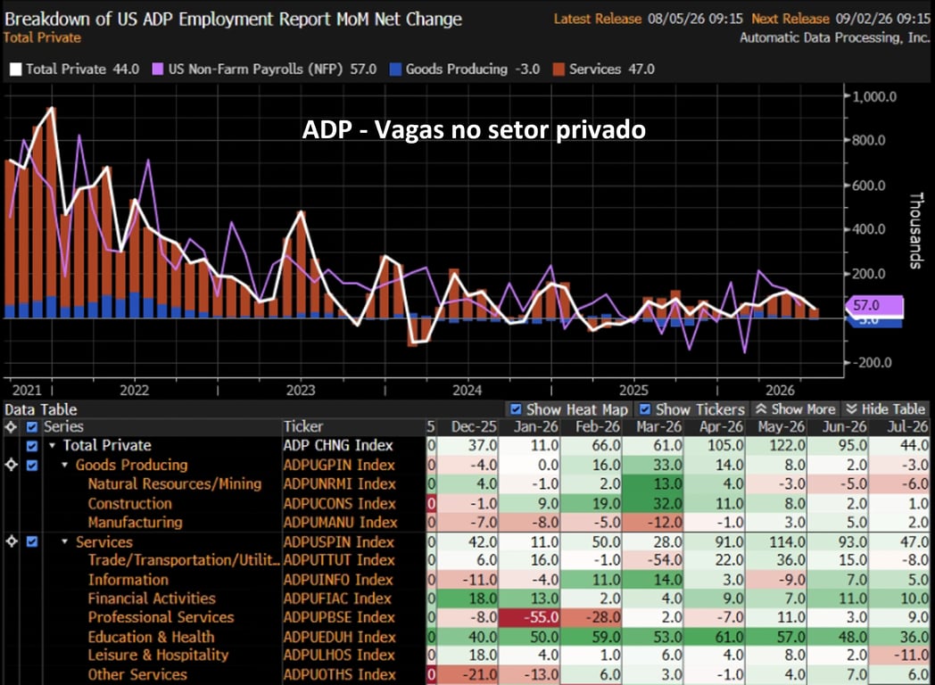Gráfico ADP mostra criação de 44 mil vagas no setor privado dos EUA em julho de 2026, abaixo do esperado
