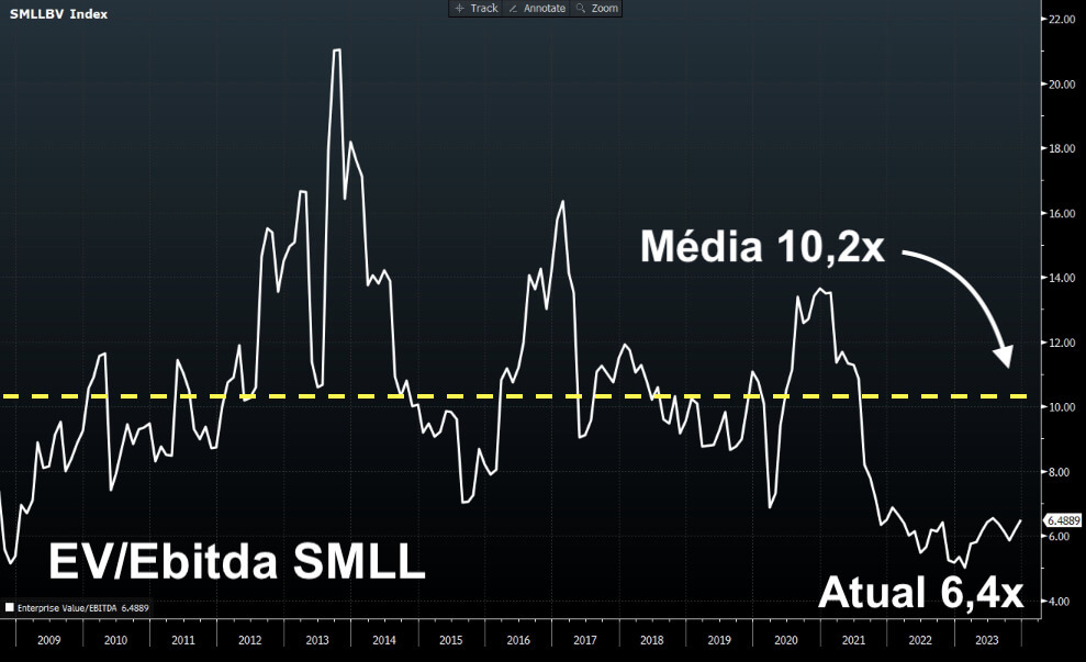 EV/Ebitda do Índice SMLL atualmente em 6,4 vezes e a média é de 10,2 vezes.