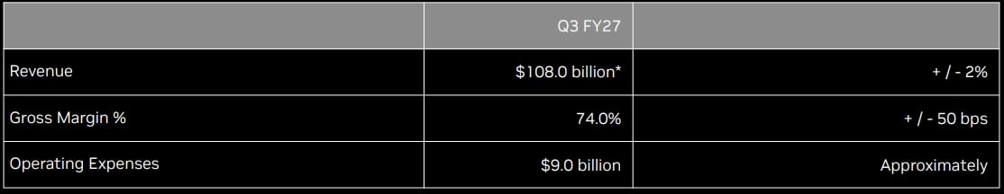 Guidance da Nvidia para o 3T27: receita de US$ 108 bilhões com variação de 2%, margem bruta de 74% e despesas operacionais de US$ 9 bilhões