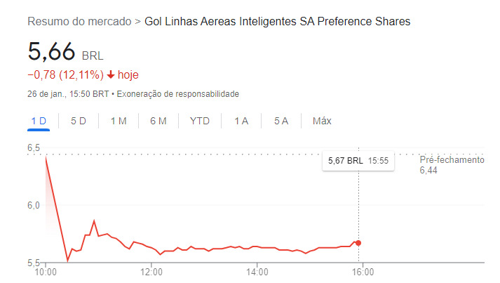 II Fonte: Google Finance