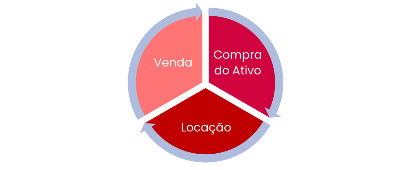 Ciclo do business de locação.