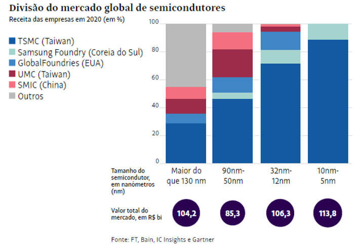Divisão do mercado global de semicondutores.