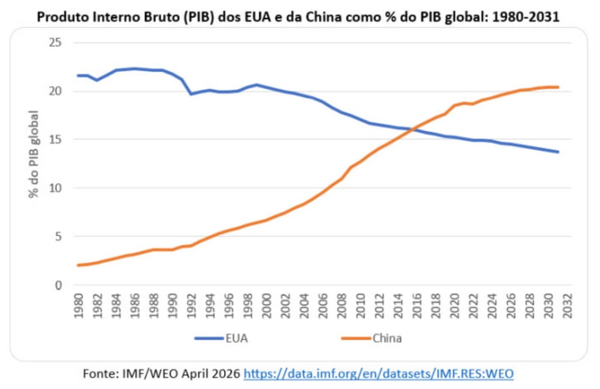 Gráfico do PIB dos EUA e da China como percentual do PIB global entre 1980 e 2031, mostrando a China ultrapassando os EUA a partir de meados da década de 2010