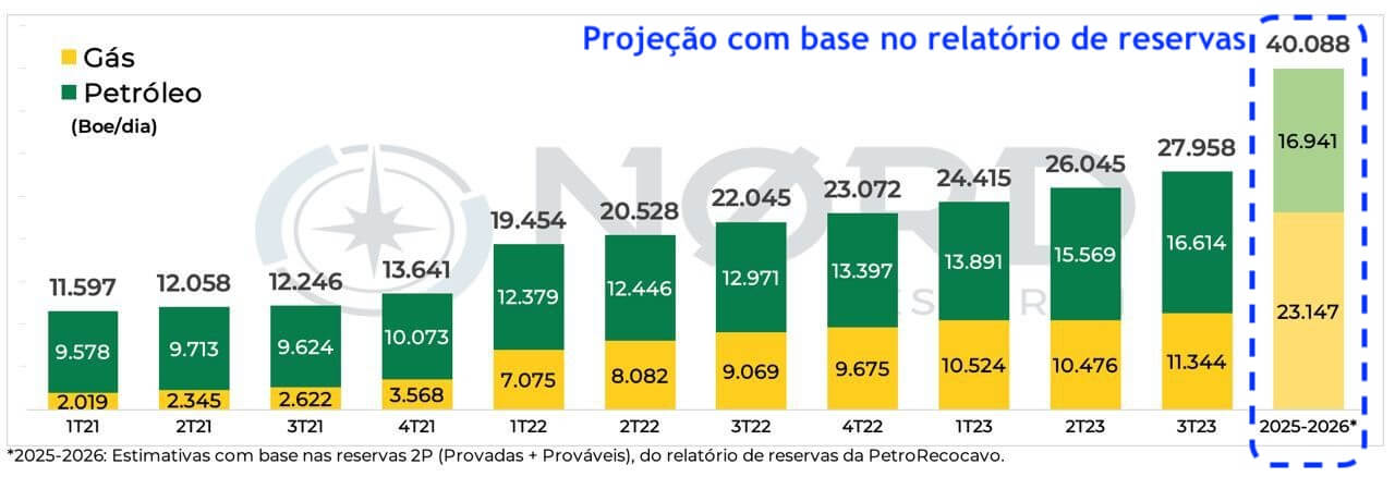 Projeção de produção de petróleo para PetroReconcavo com base no relatório de reservas.