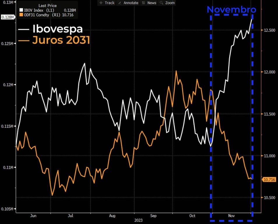 Desempenho do Ibovespa comparado aos juros futuros 2031.