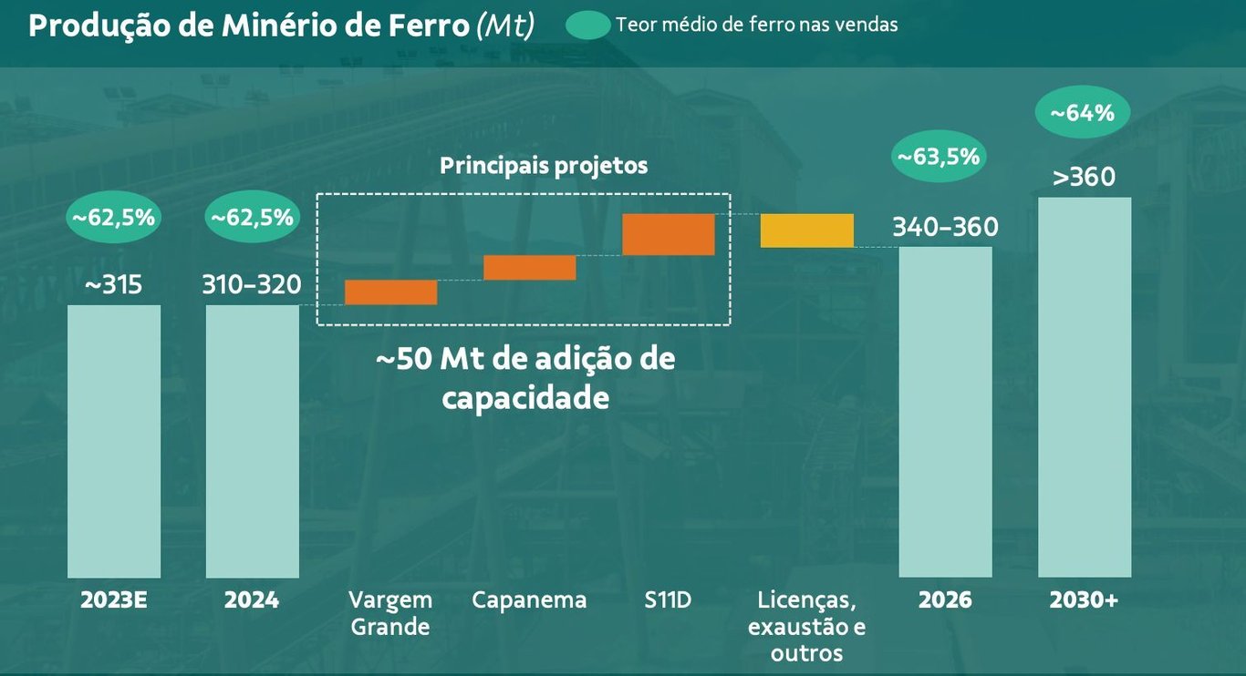 Projeções de produção de minério de ferro da Vale.