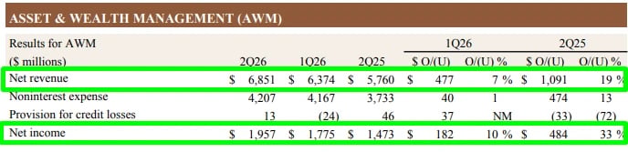 Tabela de resultados do segmento Asset & Wealth Management do JPMorgan no 2T26, com receita de US$ 6,9 bilhões e ROE de 48%