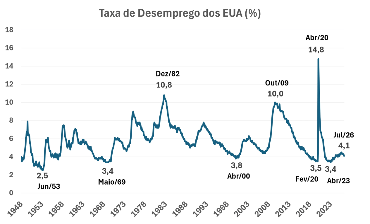 Série histórica da taxa de desemprego dos EUA desde 1948, com queda para 4,1% em julho de 2026