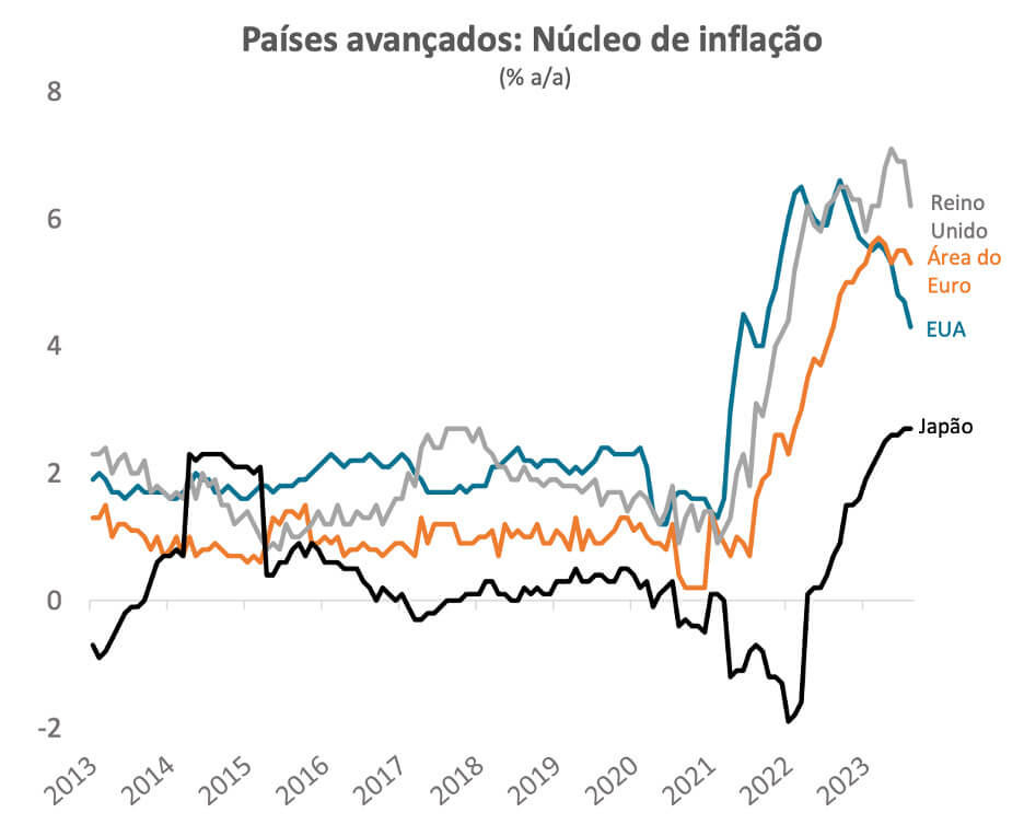 Núcleo de inflação das economias desenvolvidas.