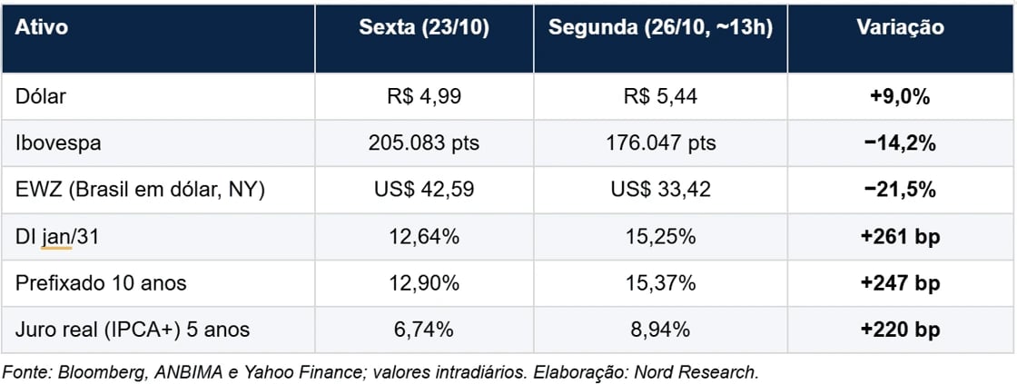 Tabela comparando 23/10 e 26/10 de 2026 (por volta das 13h): dólar de R$ 4,99 para R$ 5,44 (+9,0%); Ibovespa de 205.083 para 176.047 pontos (−14,2%); EWZ de US$ 42,59 para US$ 33,42 (−21,5%); DI janeiro de 2031 de 12,64% para 15,25% (+261 pontos-base); juro prefixado de 10 anos de 12,90% para 15,37% (+247 pontos-base); juro real (IPCA+) de 5 anos de 6,74% para 8,94% (+220 pontos-base) Variação de dólar, Ibovespa, EWZ e juros entre 23/10 e 26/10/2026 (valores intradiários, por volta das 13h). Fonte: Bloomberg, ANBIMA e Yahoo Finance; elaboração Nord Research