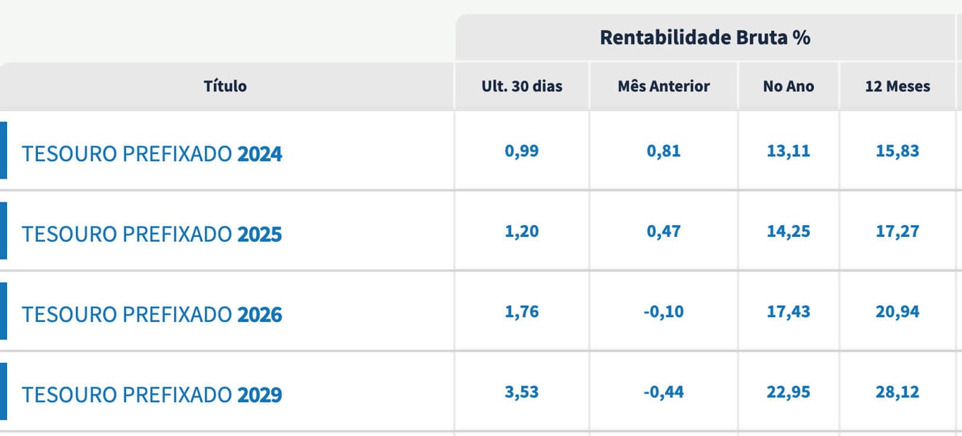 Rentabilidade títulos prefixados do tesouro.