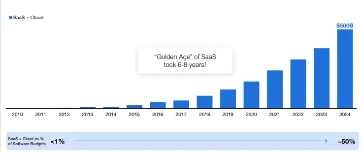 Gráfico de crescimento dos investimentos globais em inteligência artificial