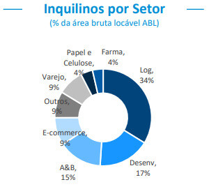 Inquilinos BTLG11 por setor.