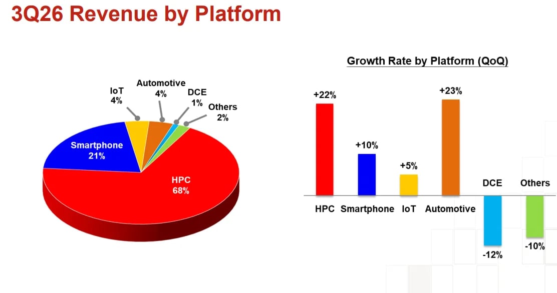 Receita da TSMC por plataforma no 3T26: HPC com 68%, smartphone com 21%, IoT e automotivo com 4% cada, e o crescimento trimestral de cada segmento