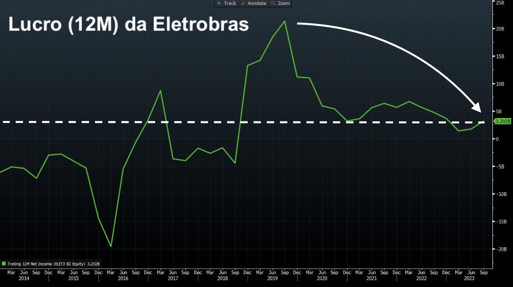 Lucro líquido da Eletrobras nos últimos 10 anos.