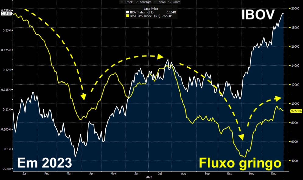 Fluxo gringo e desempenho do IBOV em 2023. II Fonte: Bloomberg