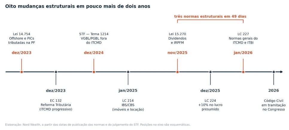 Linha do tempo com oito mudanças regulatórias estruturais entre 2023 e 2026