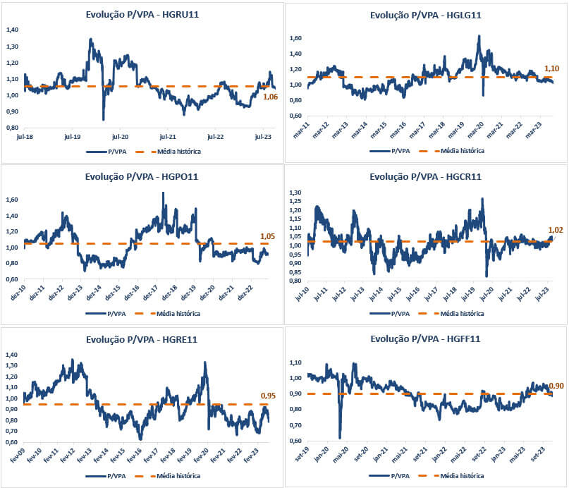 Evolução do P/VPA dos FIIs HGRE e HGFF.