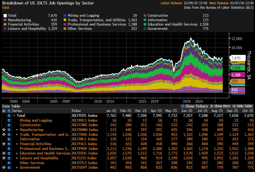 Gráfico da Bloomberg com a série histórica das vagas em aberto nos EUA (JOLTS) por setor, com tabela de valores mensais.