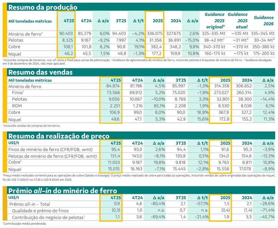 | Relatório de produção e vendas da Vale, com dados do quarto trimestre e do ano de 2025