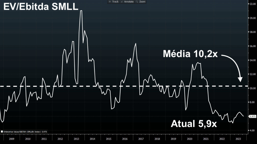 Índice SMLL negocia atualmente a 5,9x abaixo da média de 10,2x.