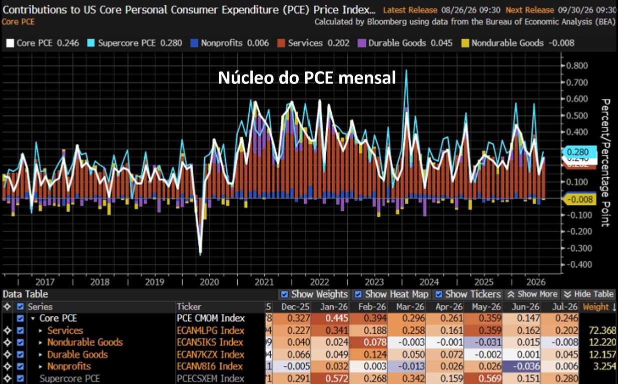 Gráfico de barras mostrando a evolução mensal do núcleo do PCE (Core PCE) dos EUA de 2017 a 2026, decomposto entre serviços, bens duráveis, bens não duráveis e organizações sem fins lucrativos. Em julho de 2026, o núcleo do PCE subiu 0,246%, puxado principalmente por serviços (0,202).