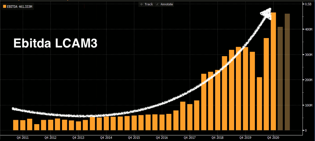 Gráfico apresenta Ebitda LCAM3.